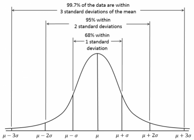 distribution-curve-a-b-testing