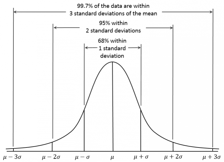 distribution-curve-a-b-testing
