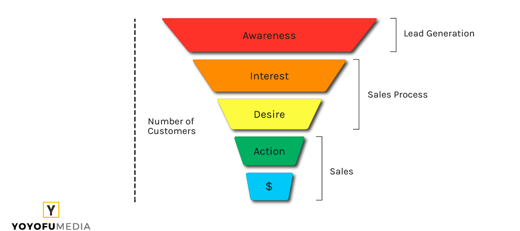 Marketing Funnel 