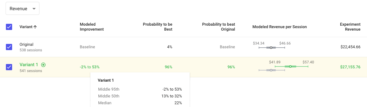 revenue increase through cro