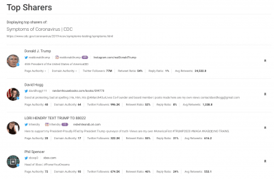 BuzzSumo Social Engagements Chrome extensions that'll improve your SEO