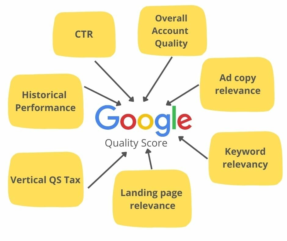 Google's quality score diagram