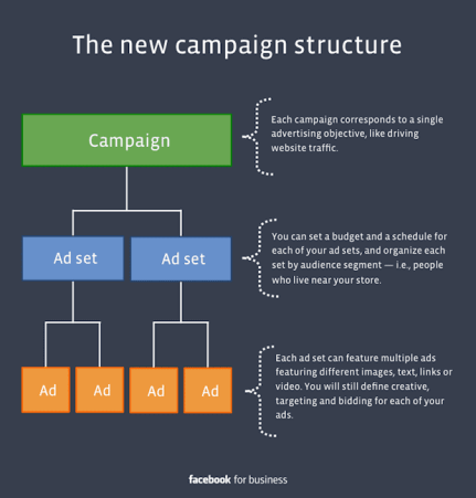 Facebook ads campaign structure