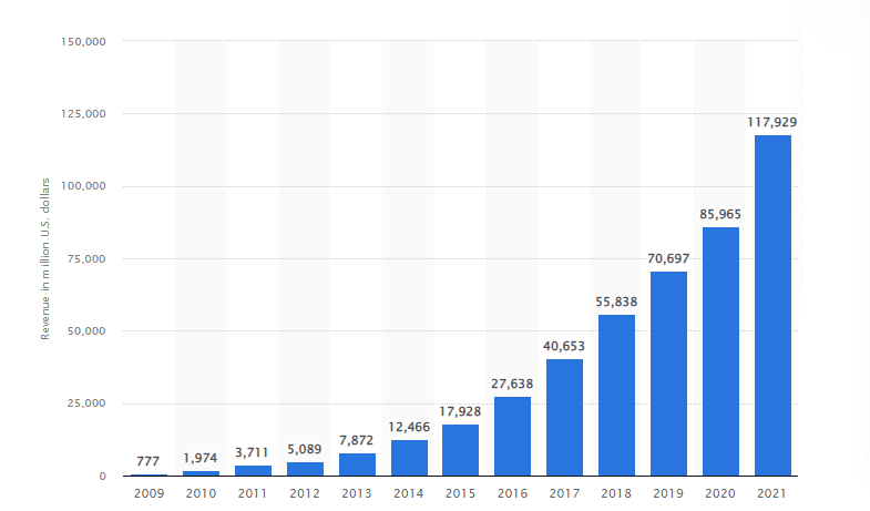 Facebook's annual revenue