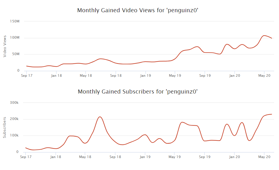 Youtube chart
