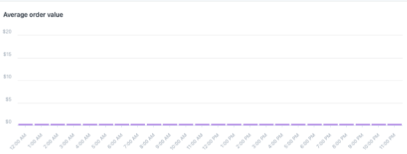 Shopify Average order value