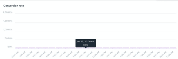 Shopify Online conversion rate