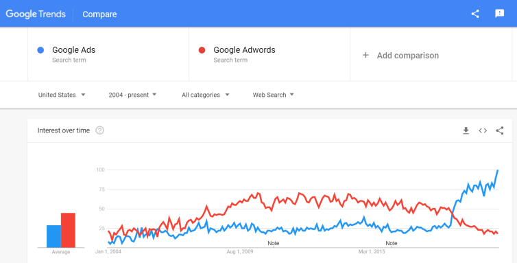 google trend google ads vs google adwords