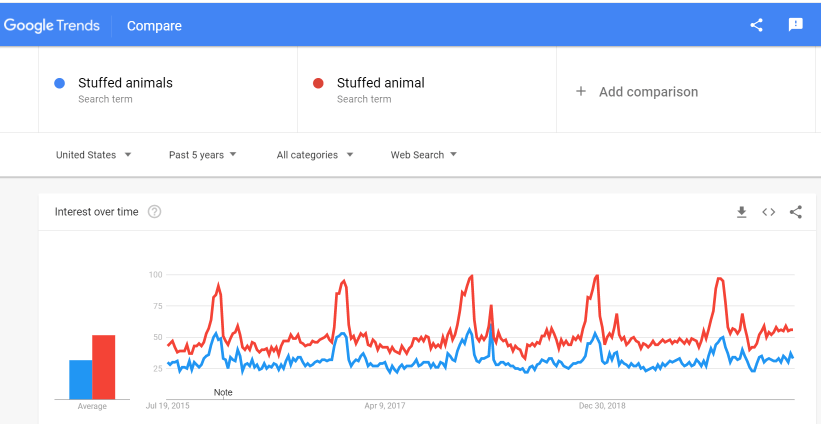 google trend animals vs animal search volume