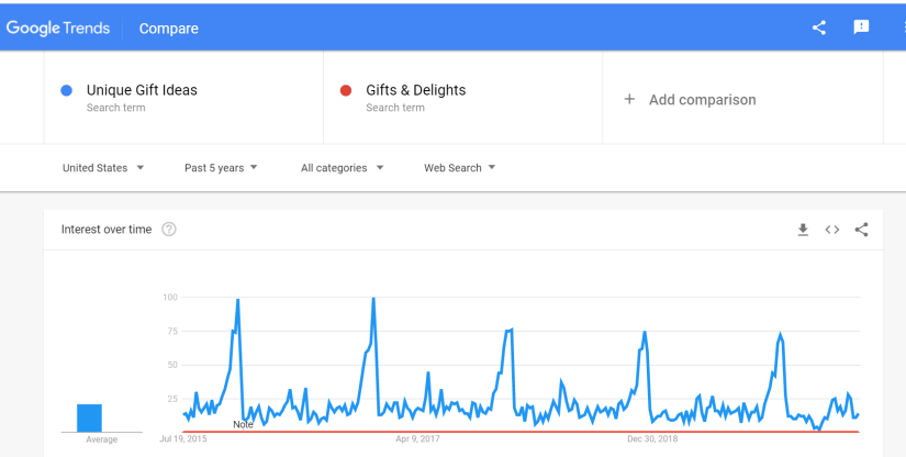 google trend unique gifts ideas vs gift and delights