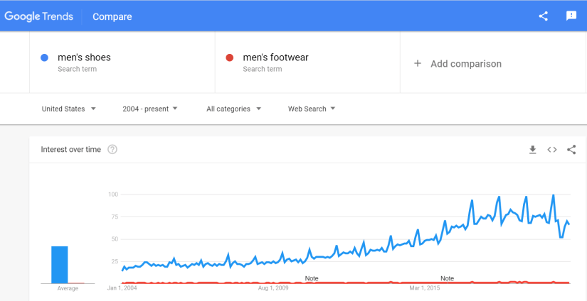 google trend footwears vs shoes search volume