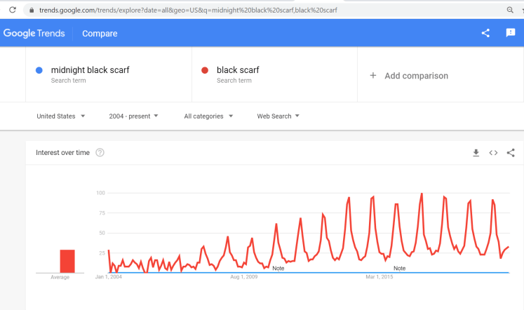 google trend midnight black vs black search volume