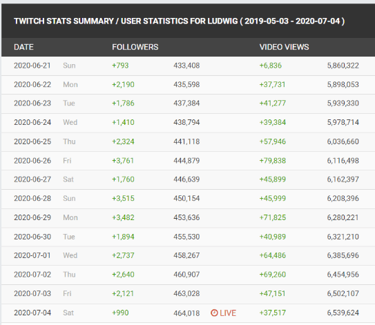 ludwig twitch views
