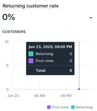 Returning Customer Rate on Shopify