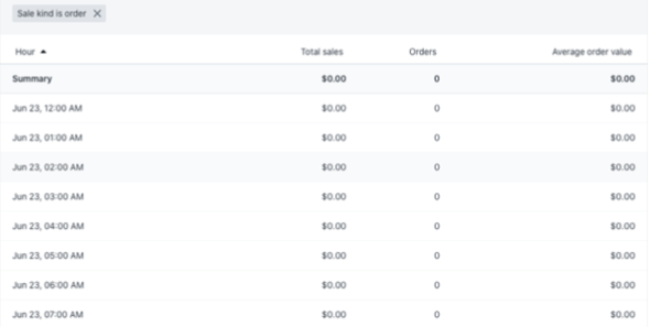 Shopify Hour Summary