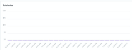 Shopify Total sales