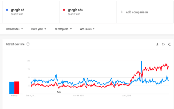 Google ad vs Google ads terms trends