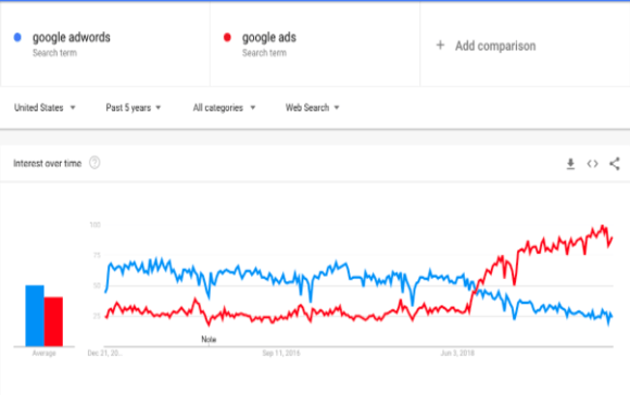 SEO two different keywords trends