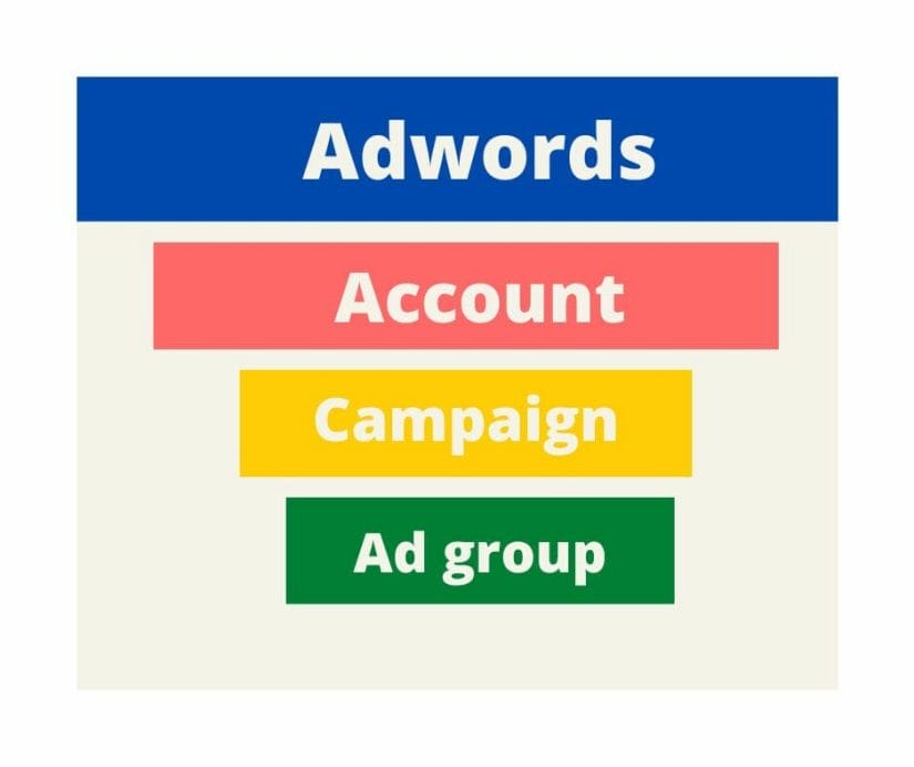 Google Ad group diagram