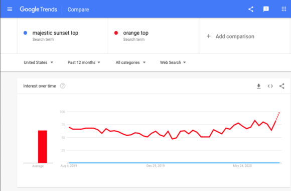 example of Google trends traffic potential