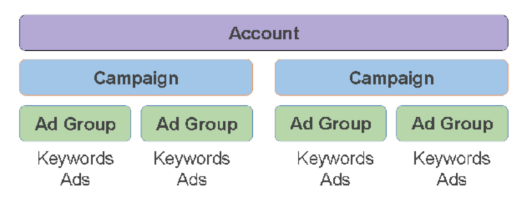 Ad Groups