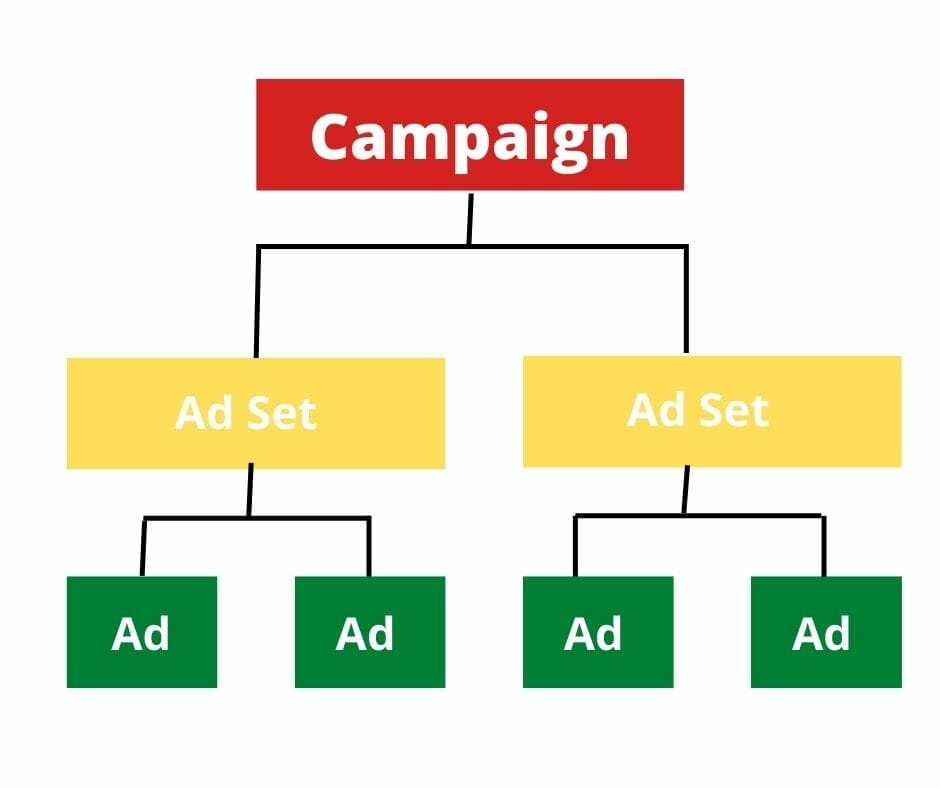 Ad campaign structure
