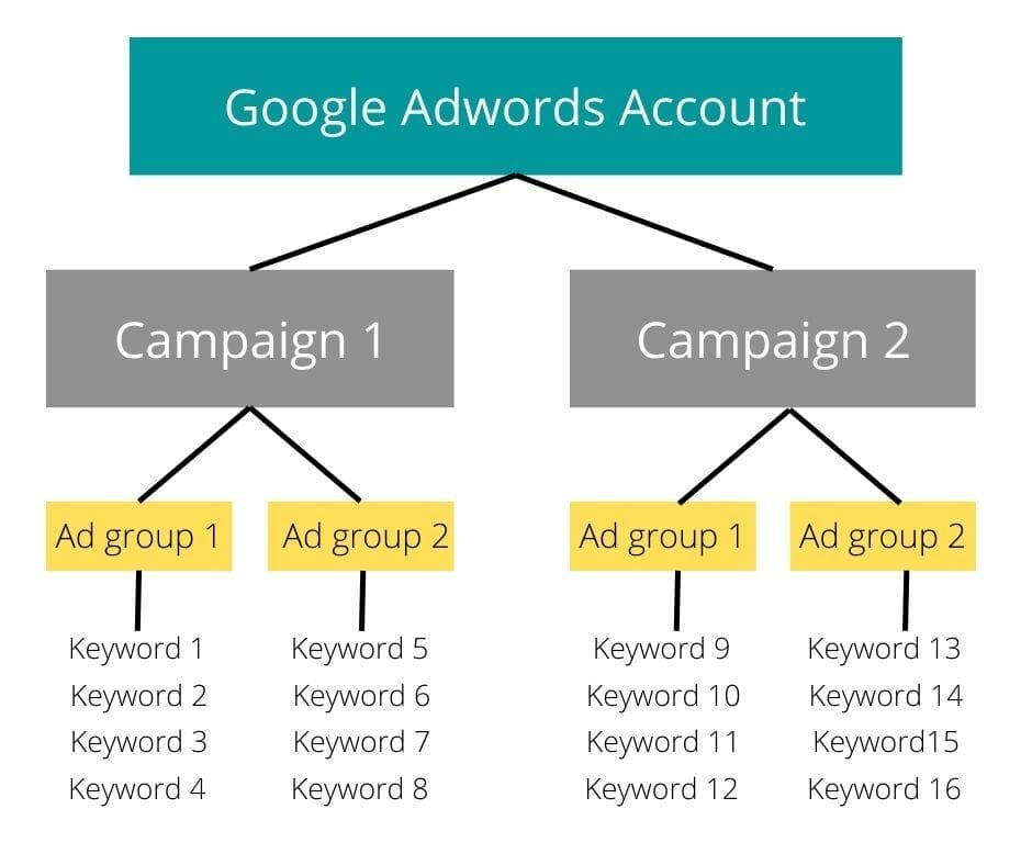 Google Ads account diagram
