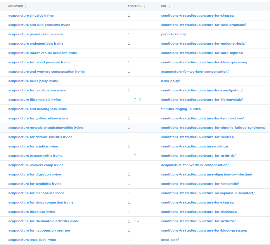 page ranking