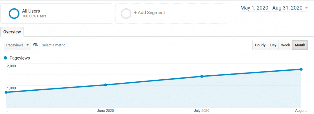 seo case study for private medical practice