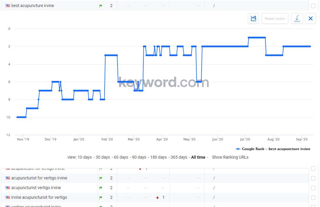 Private practice medical serp tracking