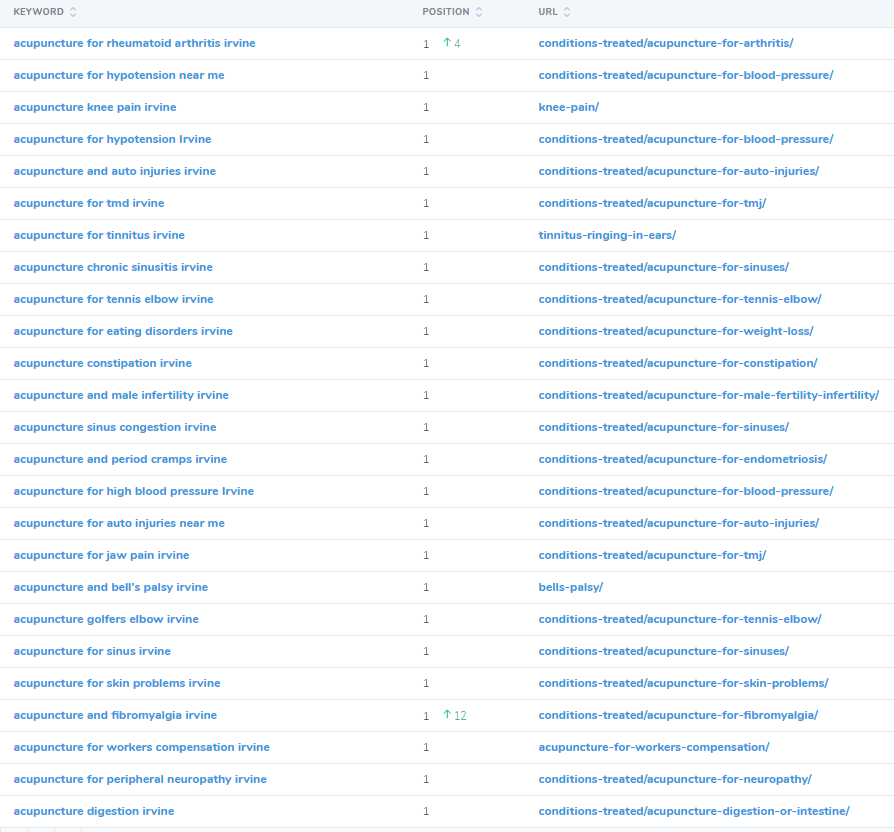 ranking of pages