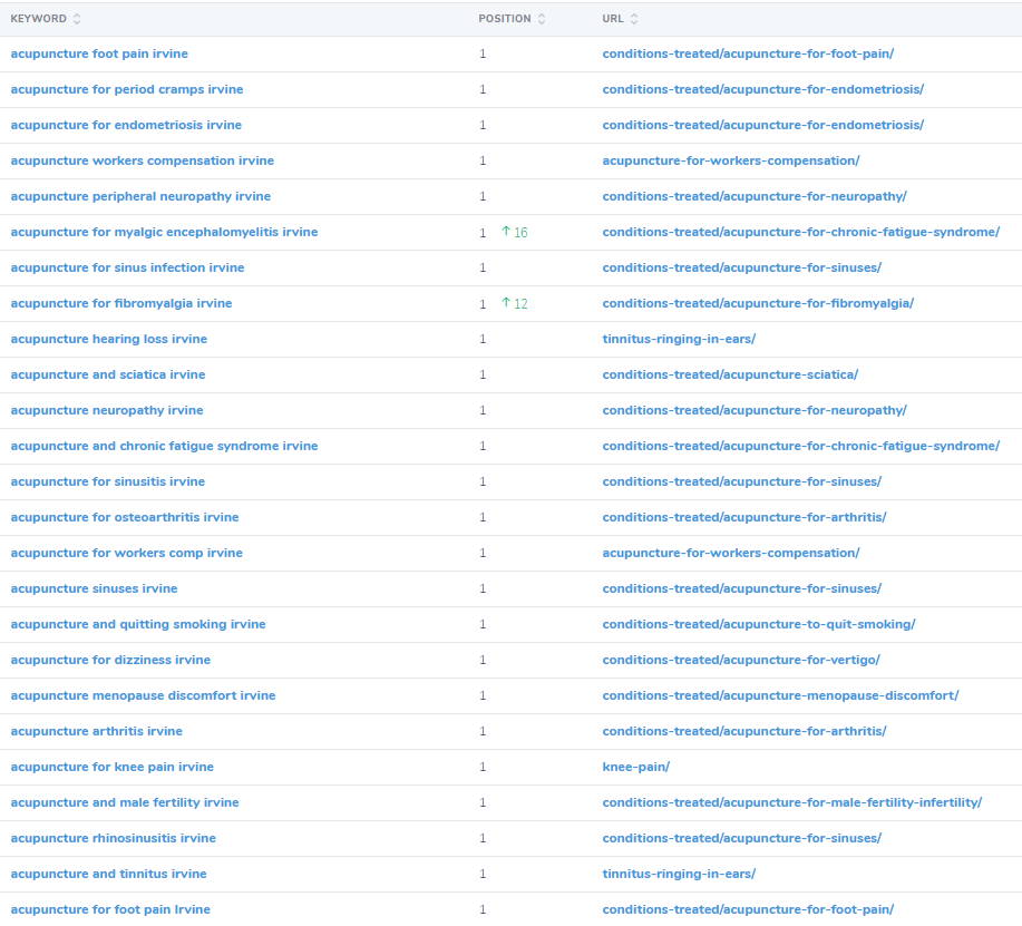 service page rankings
