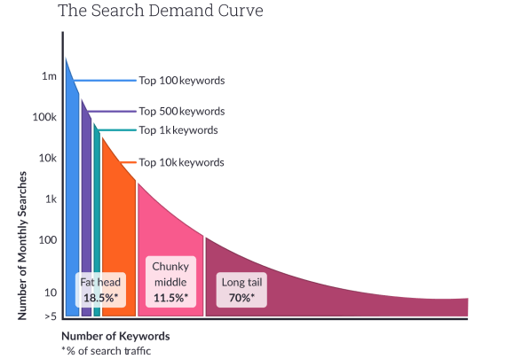 Keyword length diagram on traffic