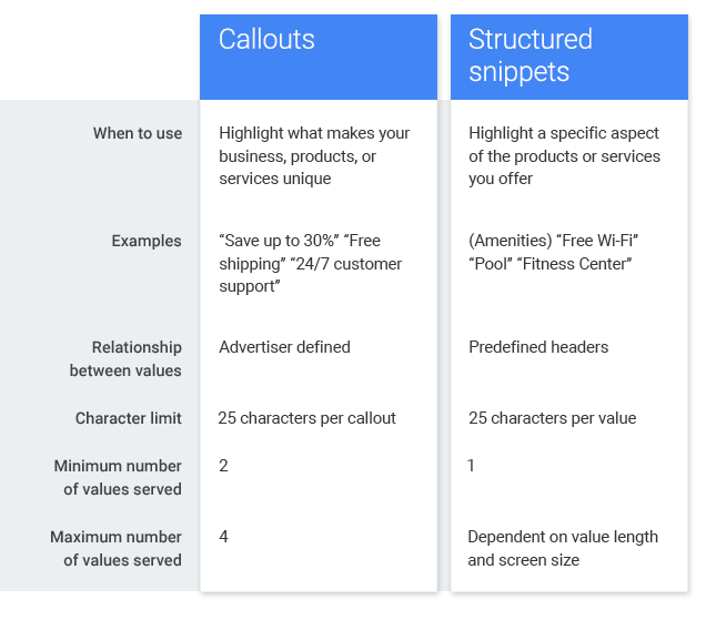 Structured snippets vs Callout extensions infographic