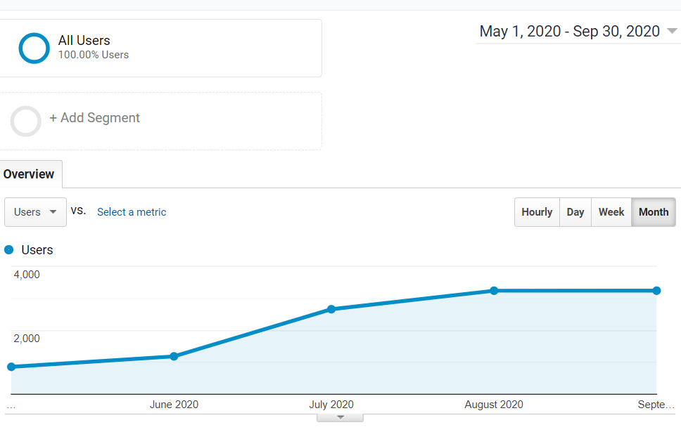 Lake Forest SEO results