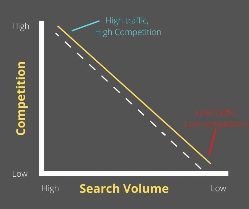 Keyword Diagram Curve on searches