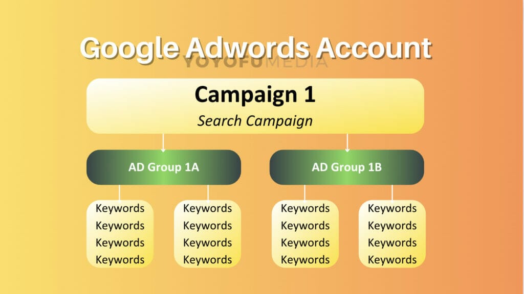 campaign structure for ppc