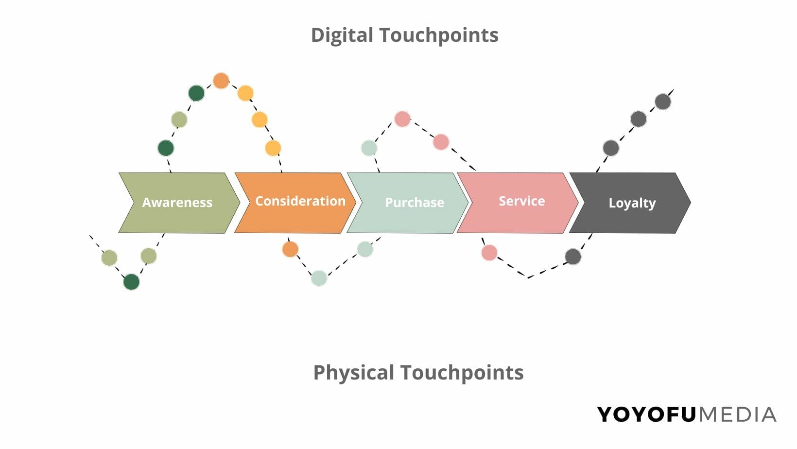 Marketing for Dentist: Customer Journey Model