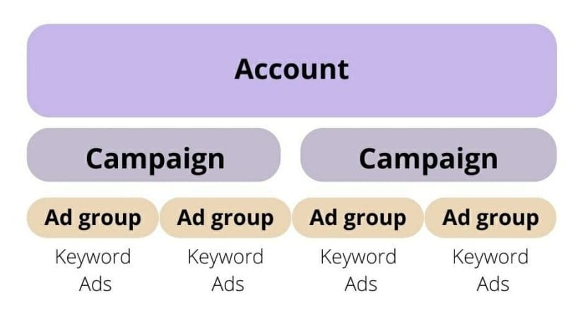 Google Account Structure
