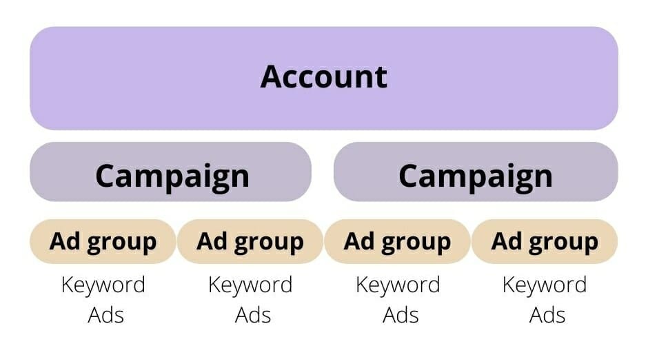 Google Ads campaign structure