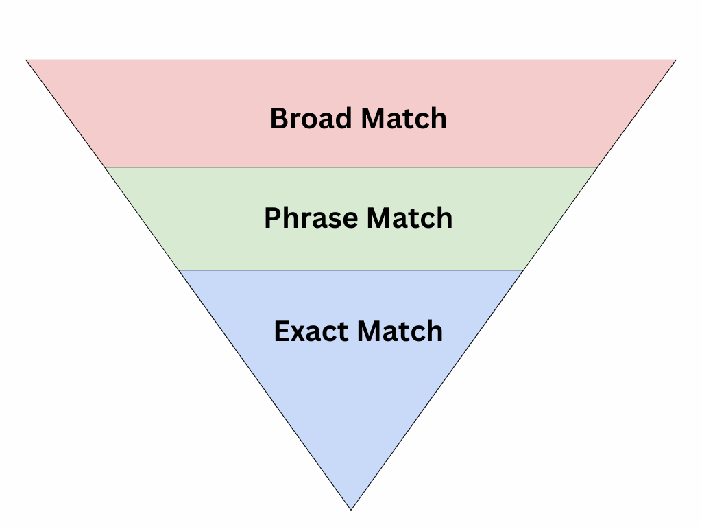 Google PPC Match Types