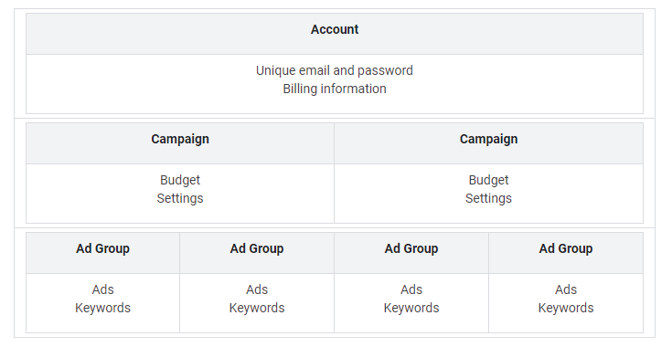 Google Business Account Structure