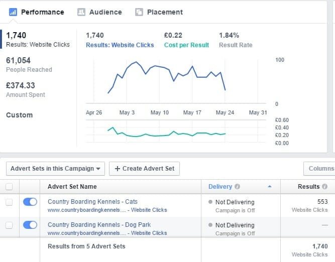 dental marketing plan google campaign results