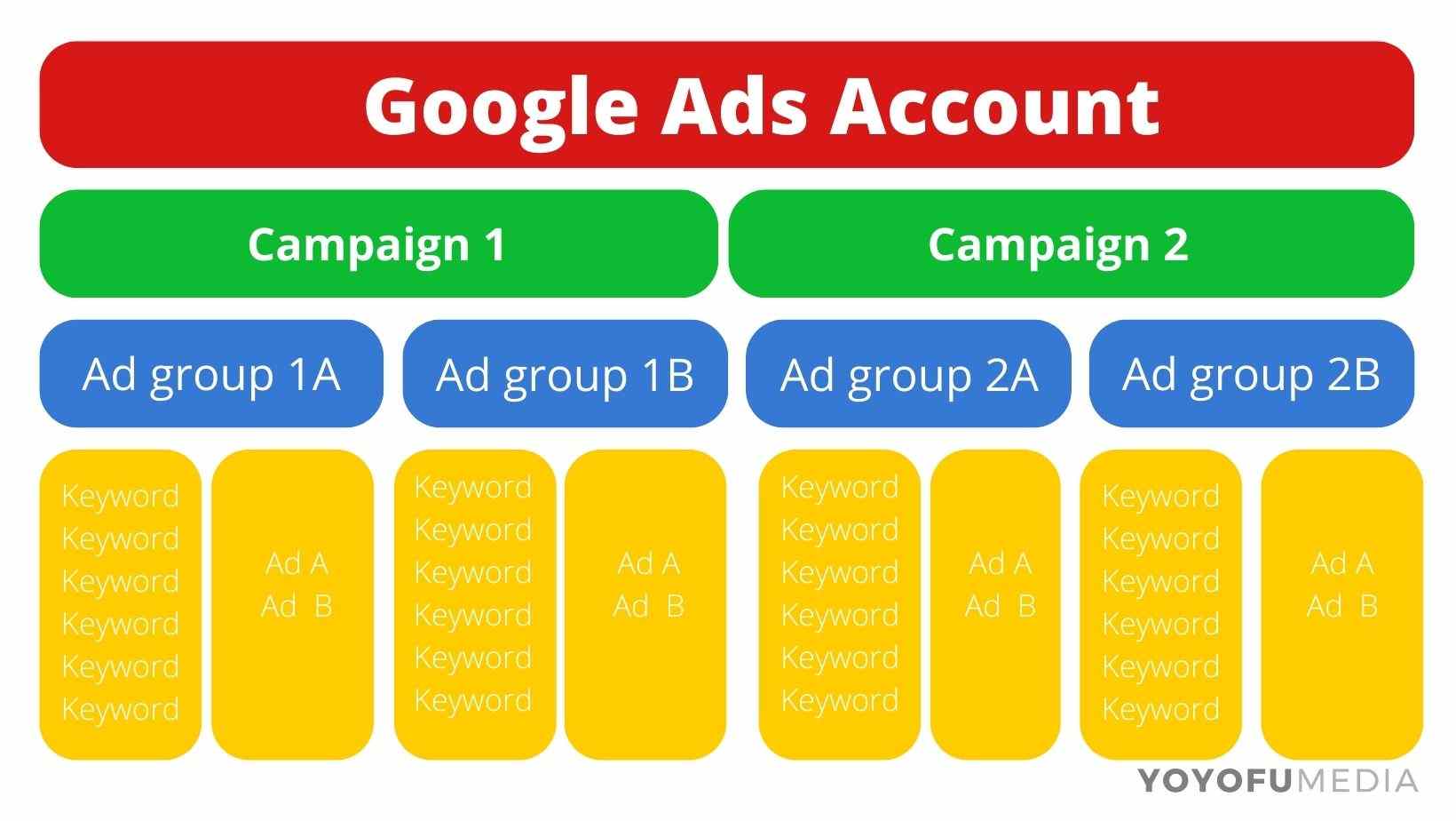 Google Ads structure