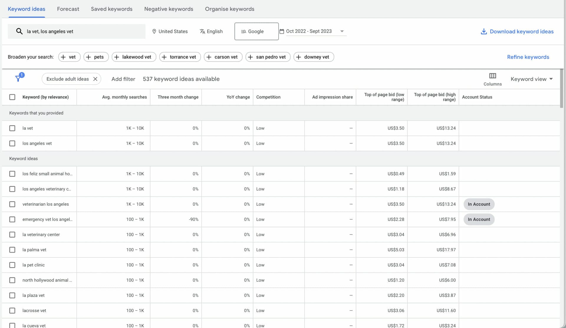 keyword planner for vets ppc campaign