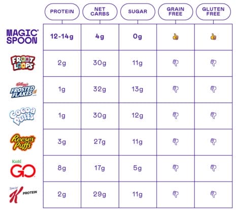 magic spoon compared to traditional cereal brands