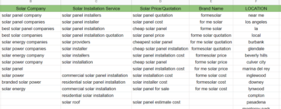sample list of ad groups and keywords