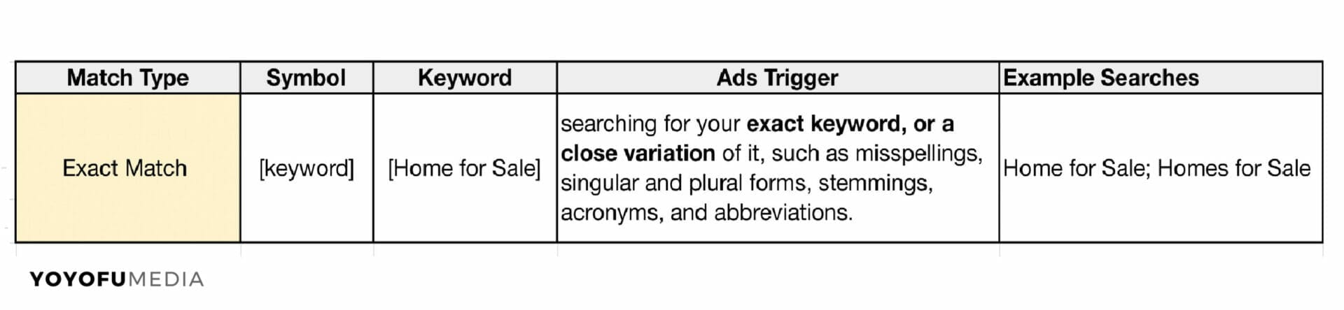 PPC-ads-Keyword-Exact-Match-Type
