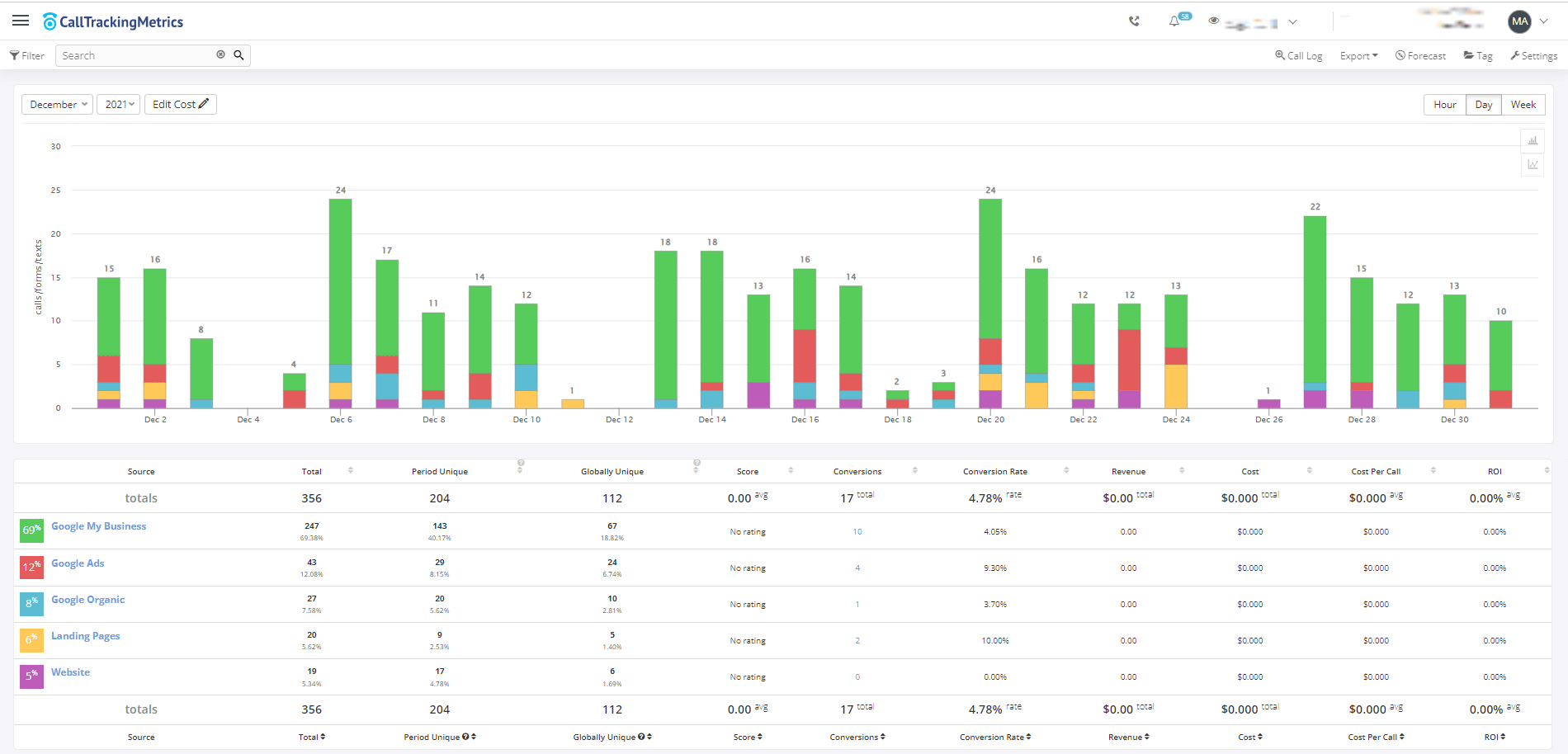 Sample of a tracking source graph in CallTrackingMetrics
