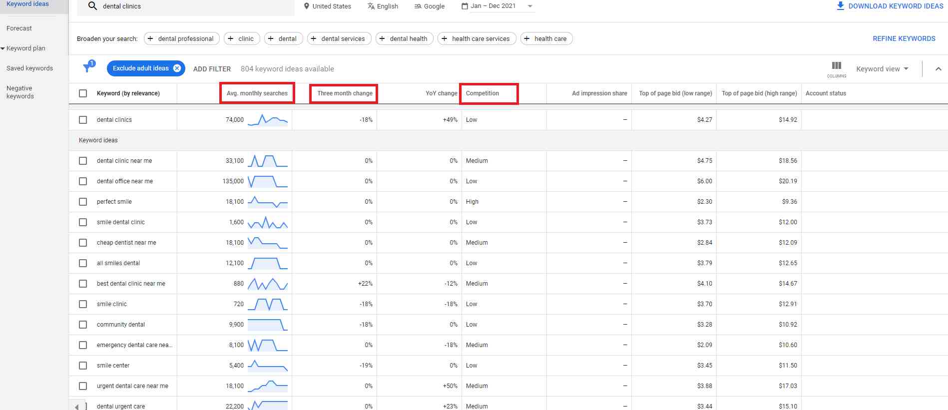 Results of keyword planner discover keywords related to dental clinics